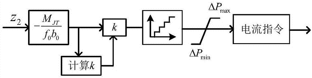 Adaptive HVDC emergency power support method