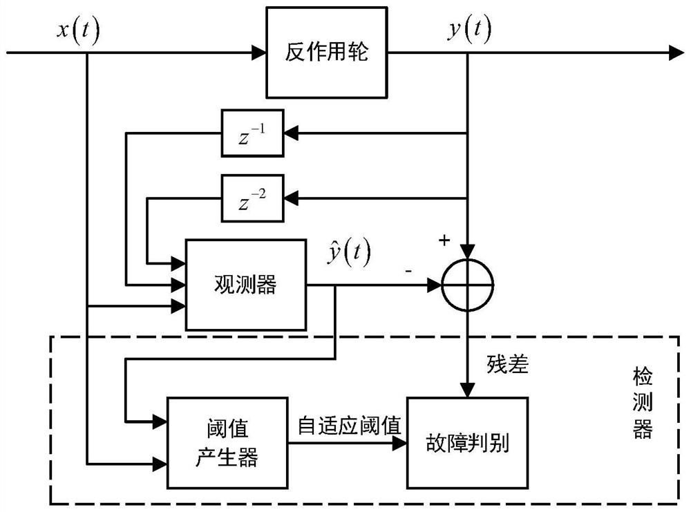 Reaction wheel fault detection and health assessment system and method based on deep learning