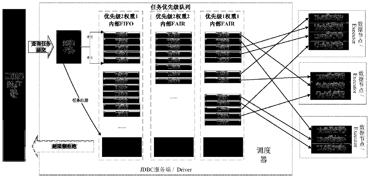 Task priority control implementation method and device for Spark JDBC