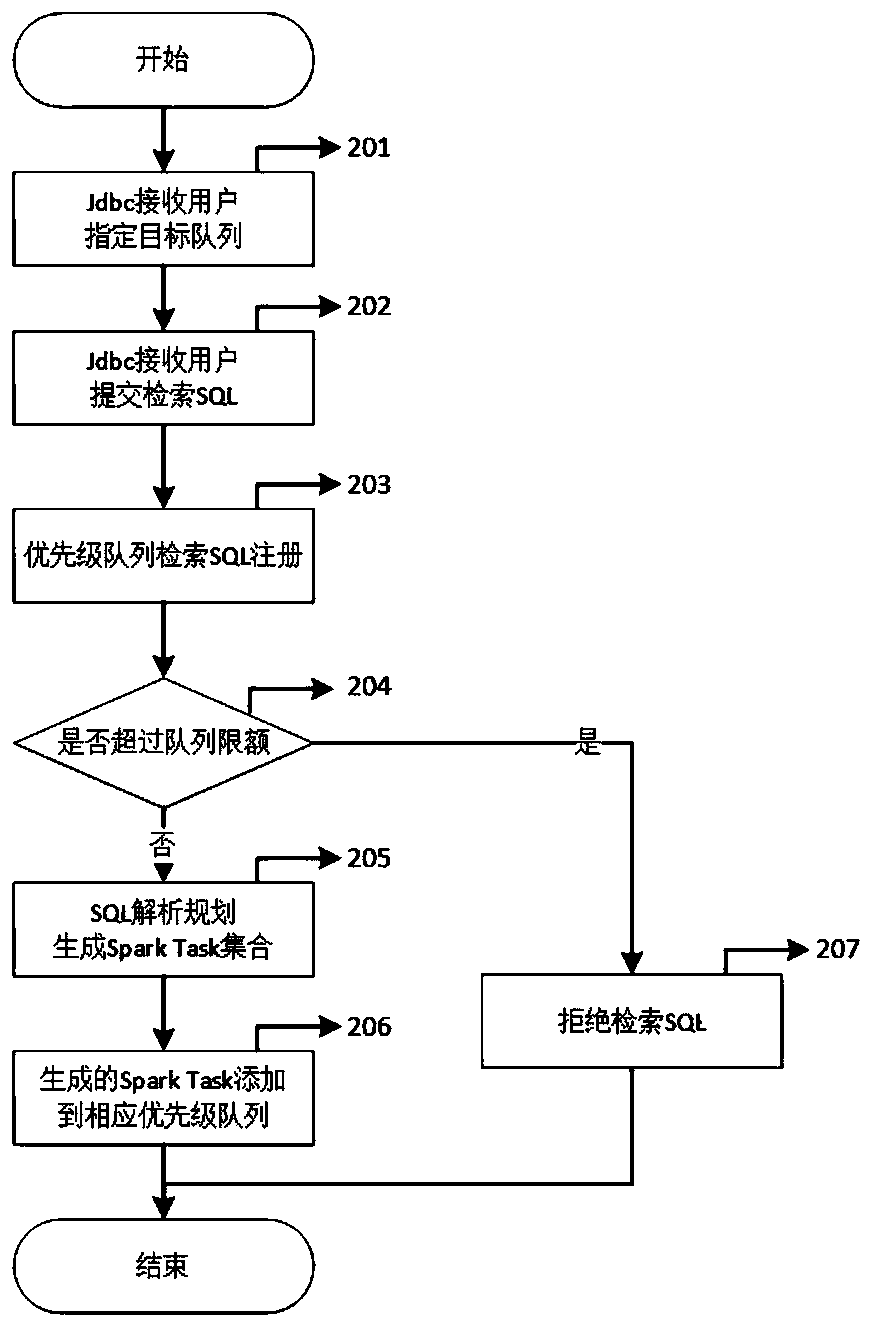 Task priority control implementation method and device for Spark JDBC