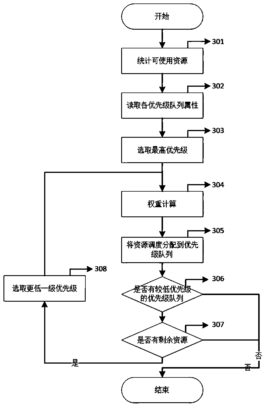 Task priority control implementation method and device for Spark JDBC