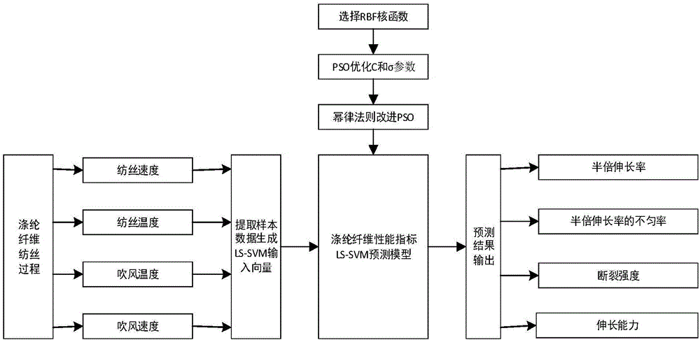 Method for predicting performance indexes in polyester fiber spinning process