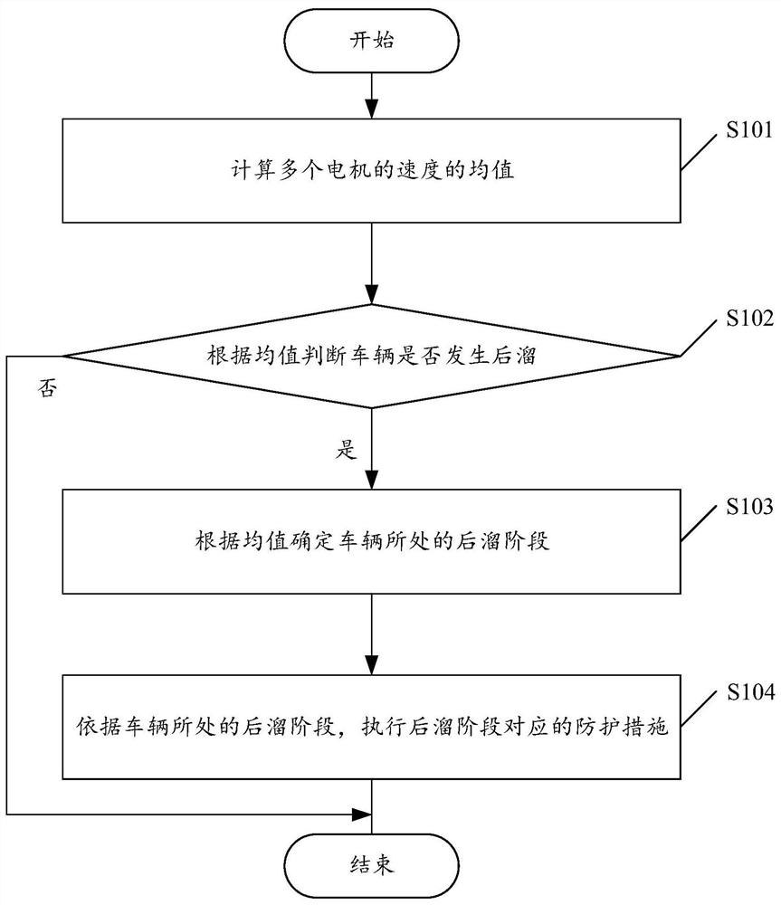 Vehicle backward sliding protection method and related device