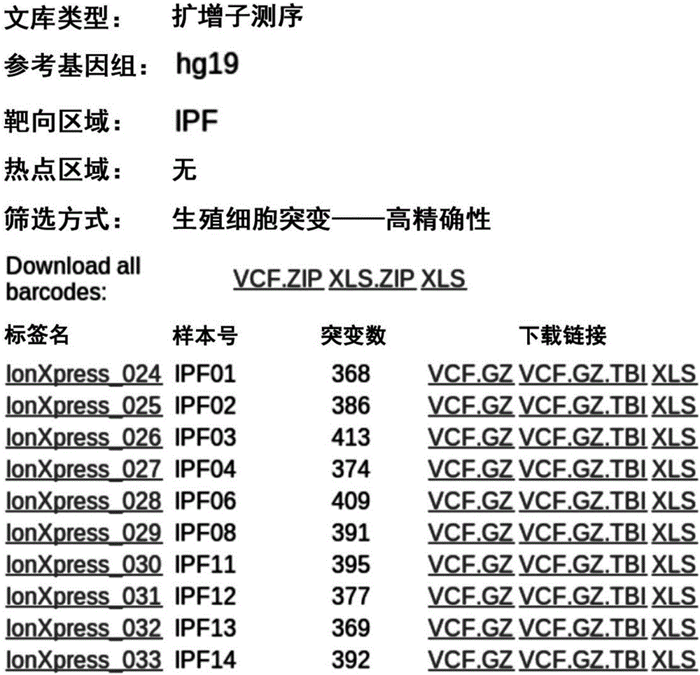 DNA library for detecting idiopathic pulmonary fibrosis pathogenic genes and application of DNA library