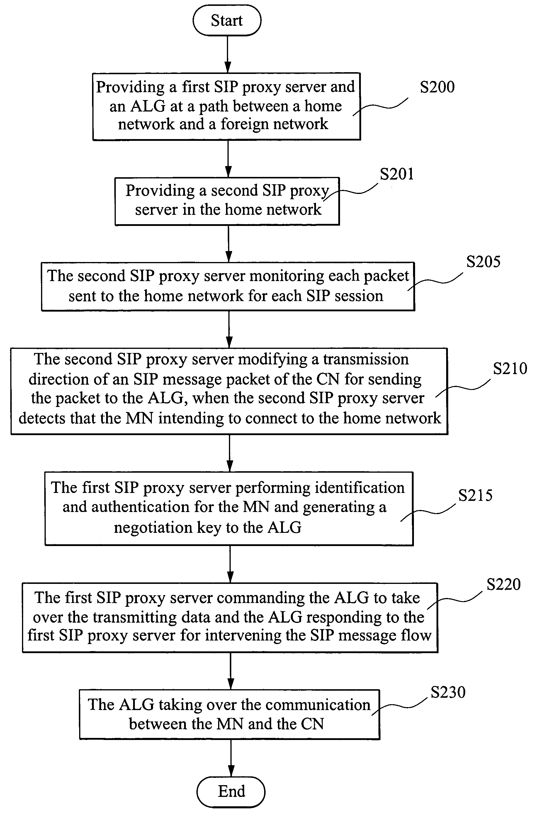 Mobile VPN proxy method based on session initiation protocol