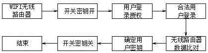 WIFI router authentication method through switch secret key authorization