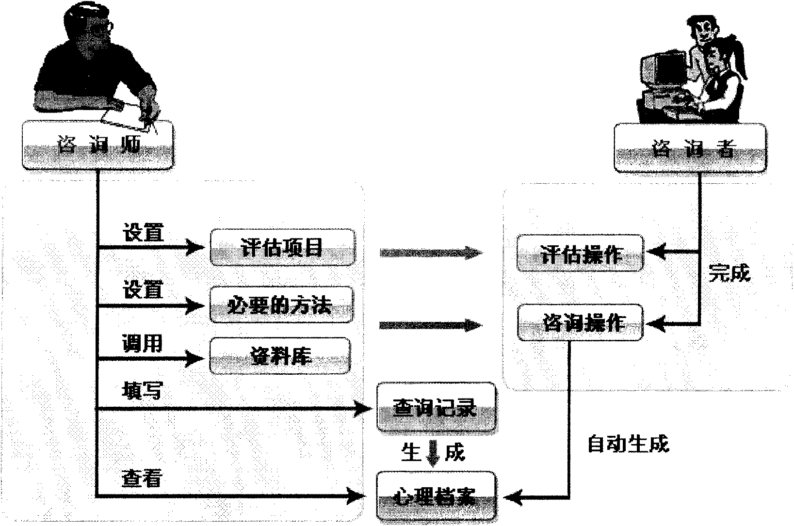 Psychological consultation and treating computer auxiliary system method