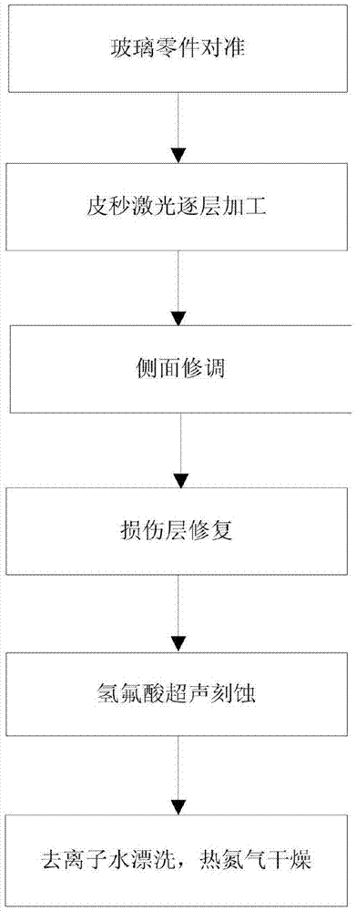 A glass microstructure processing method