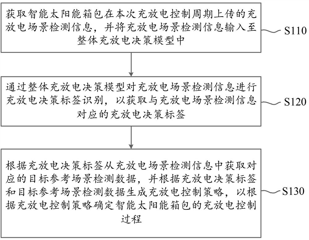 Charging and discharging control method and system for intelligent solar luggage