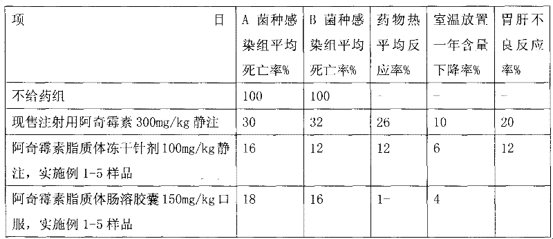 Azithromycin liposome combination drug and its preparation