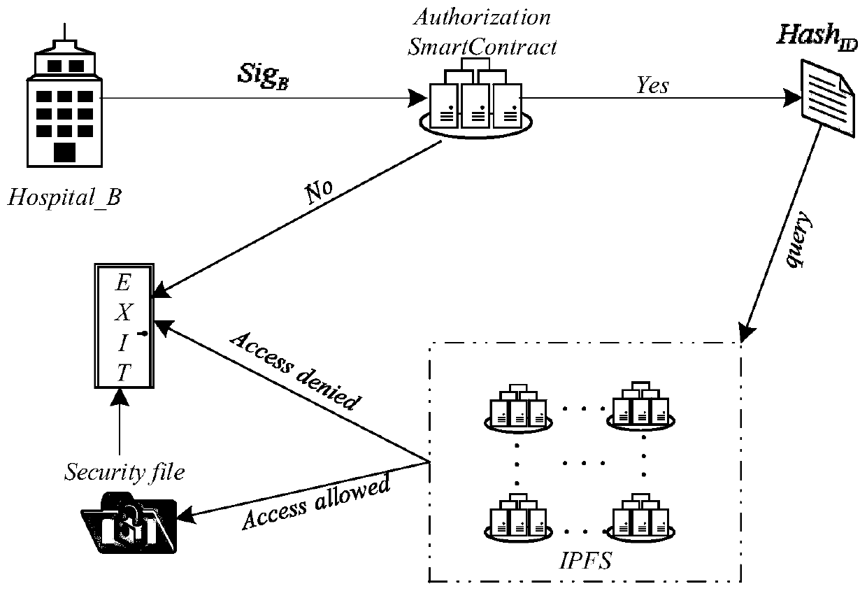 Medical record secure storage access method based on block chain network