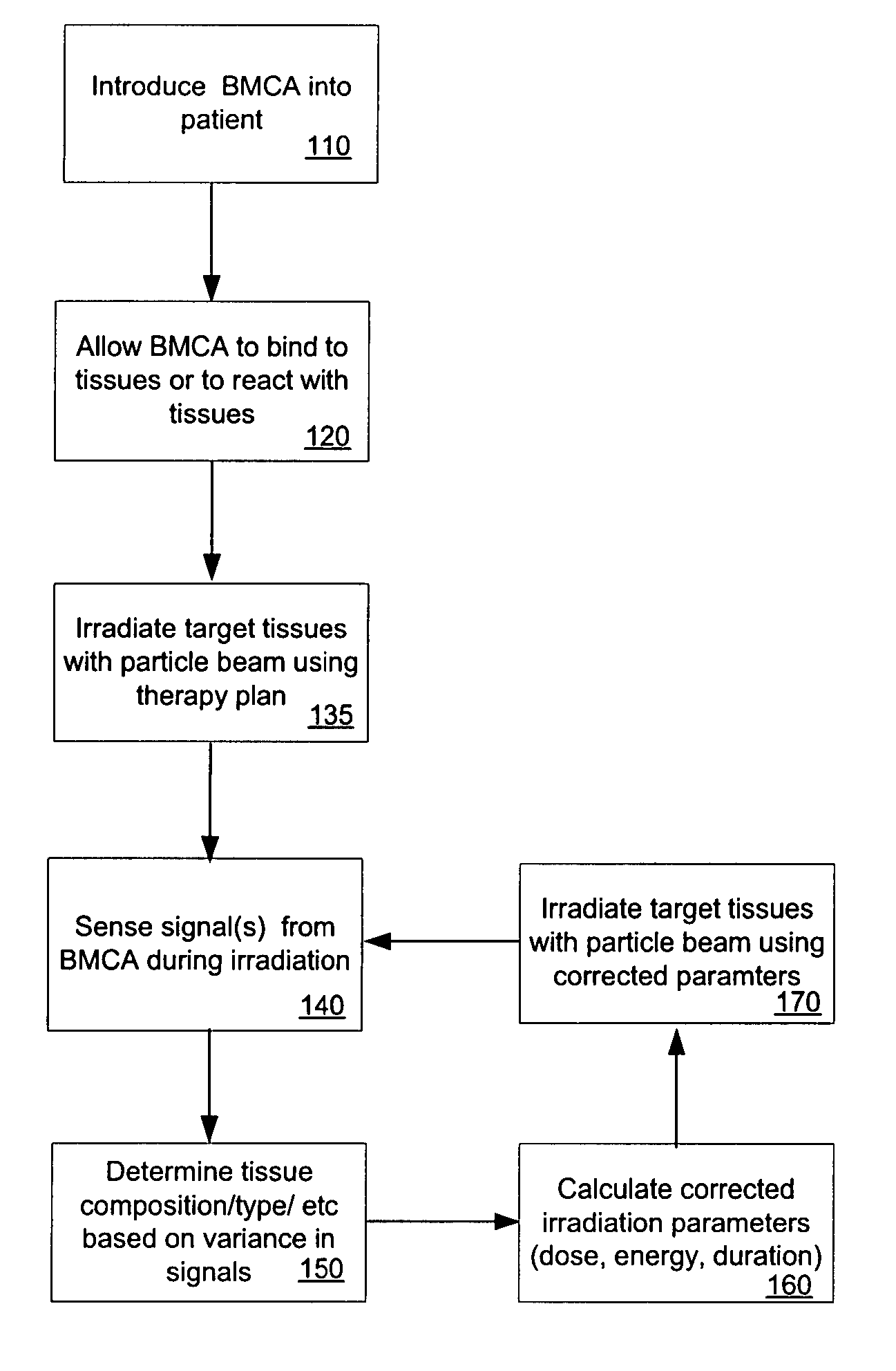 Biomolecular contrast agents with multiple signal variance for therapy planning and control in radiation therapy with proton or ion beams