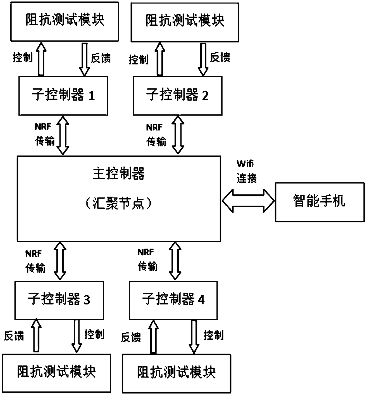 Electrochemical impedance measurement system based on wireless communication network