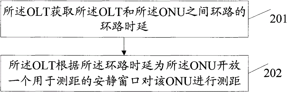 Method and device for measuring distance in passive optical network