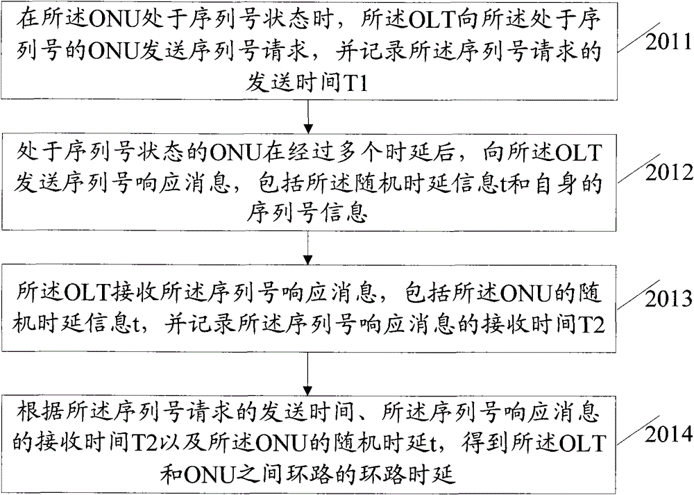 Method and device for measuring distance in passive optical network