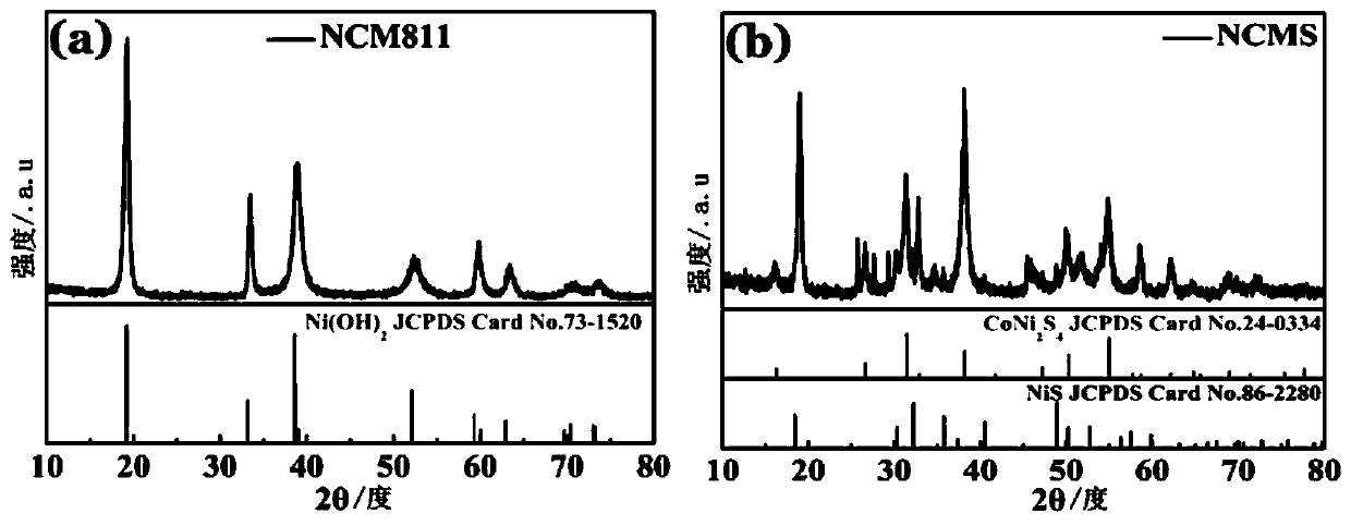 Preparation method of ternary nickel-cobalt-manganese sulfide pseudocapacitance supercapacitor material