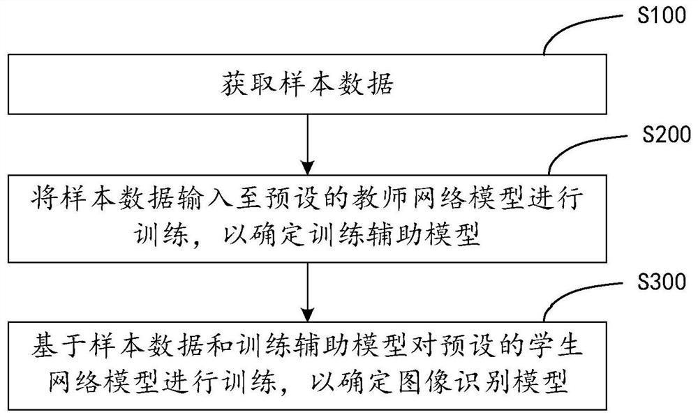 Image recognition model training method and device, electronic equipment and readable storage medium