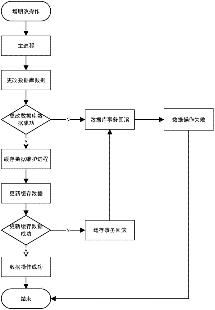 Data caching achieving method