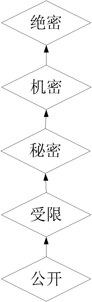 Data secure transmission method among multilevel information systems