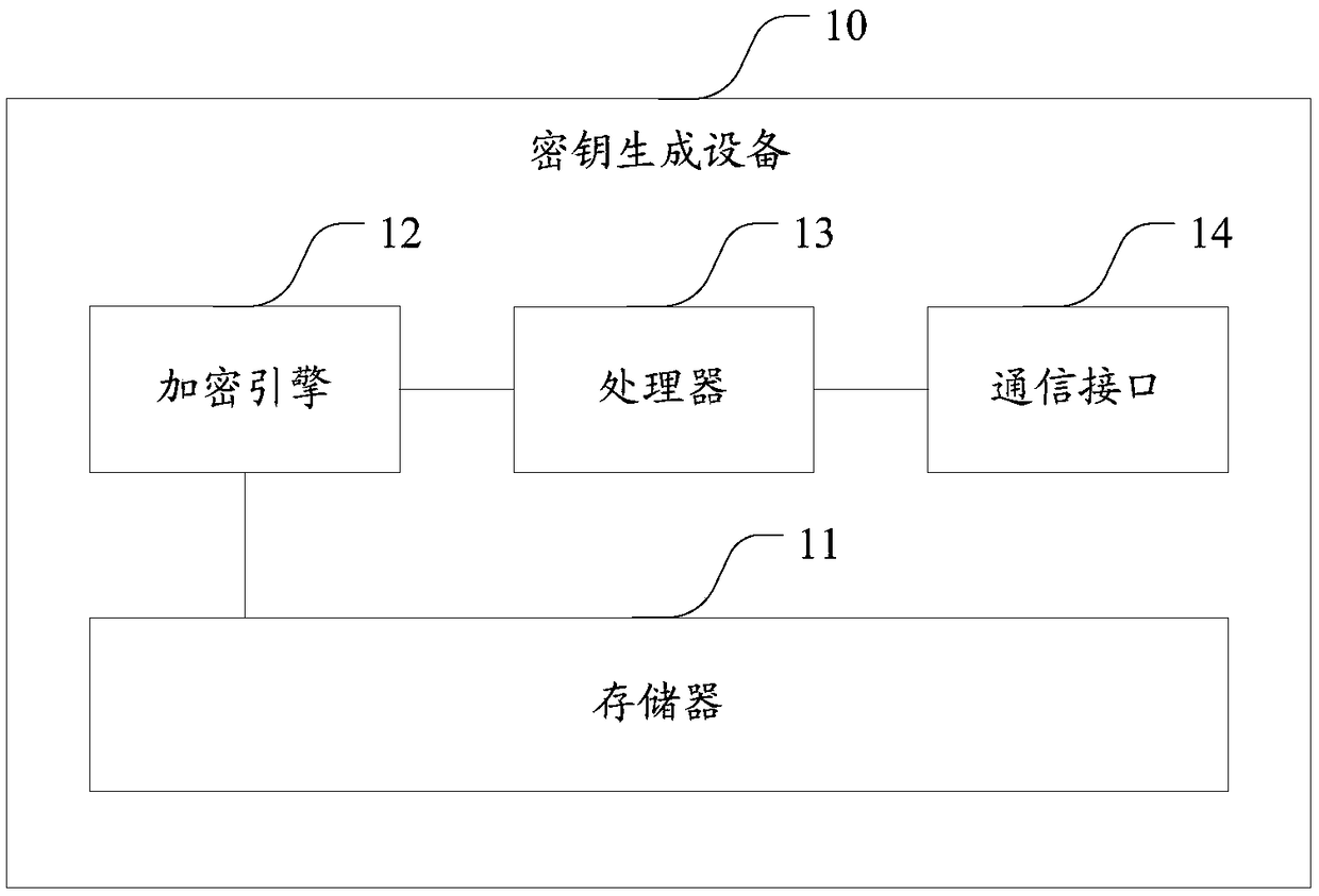 Key generation equipment, key management system, data processing equipment and data transaction system