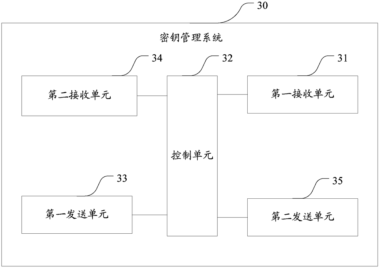 Key generation equipment, key management system, data processing equipment and data transaction system