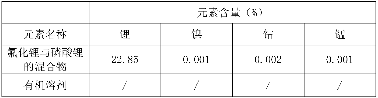 Waste lithium ion battery electrolyte solution recovery treatment method