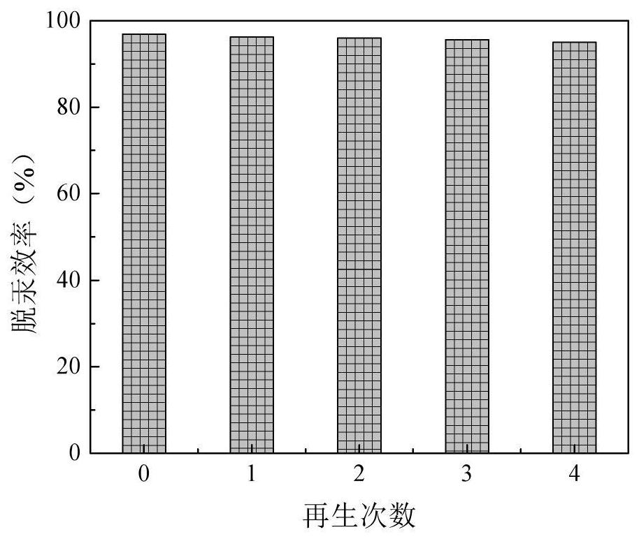 Regeneration method of mercury removal adsorbent