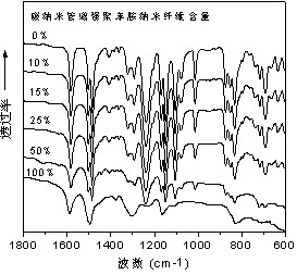 Carbon nano tube/polyaniline/polysulfone composite ultra-filtration membrane and preparing method thereof