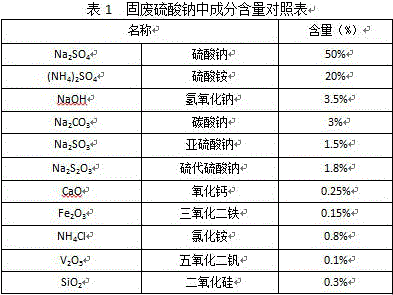 Sodium sulfide production method based on solid waste sodium sulfate generated from vanadium extraction