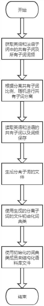 Experimental method for verifying influence of common sub-words on XLM translation model effect