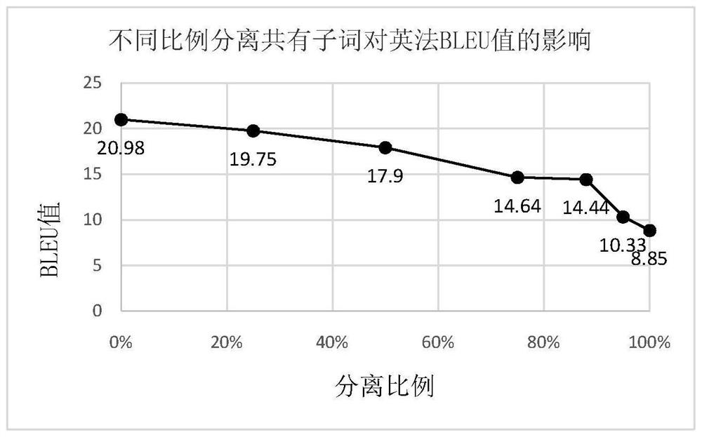 Experimental method for verifying influence of common sub-words on XLM translation model effect