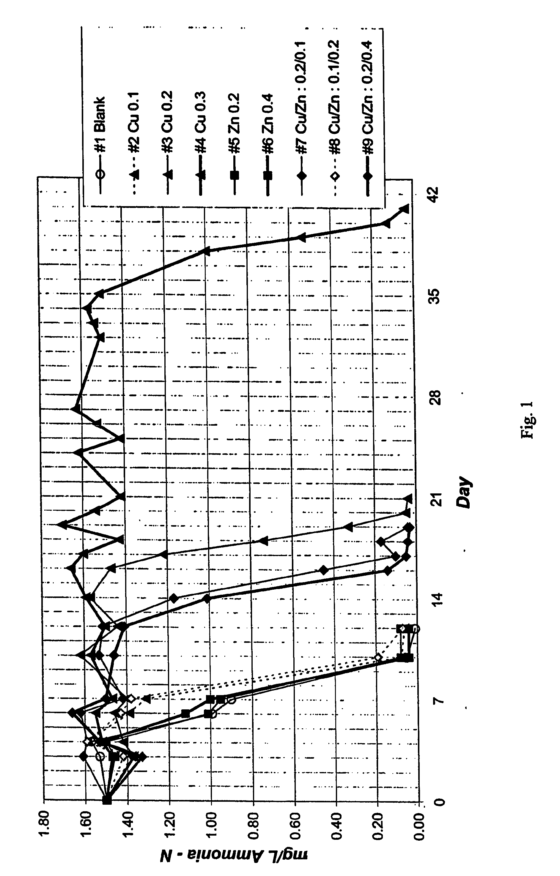 Treatment of chloraminated water