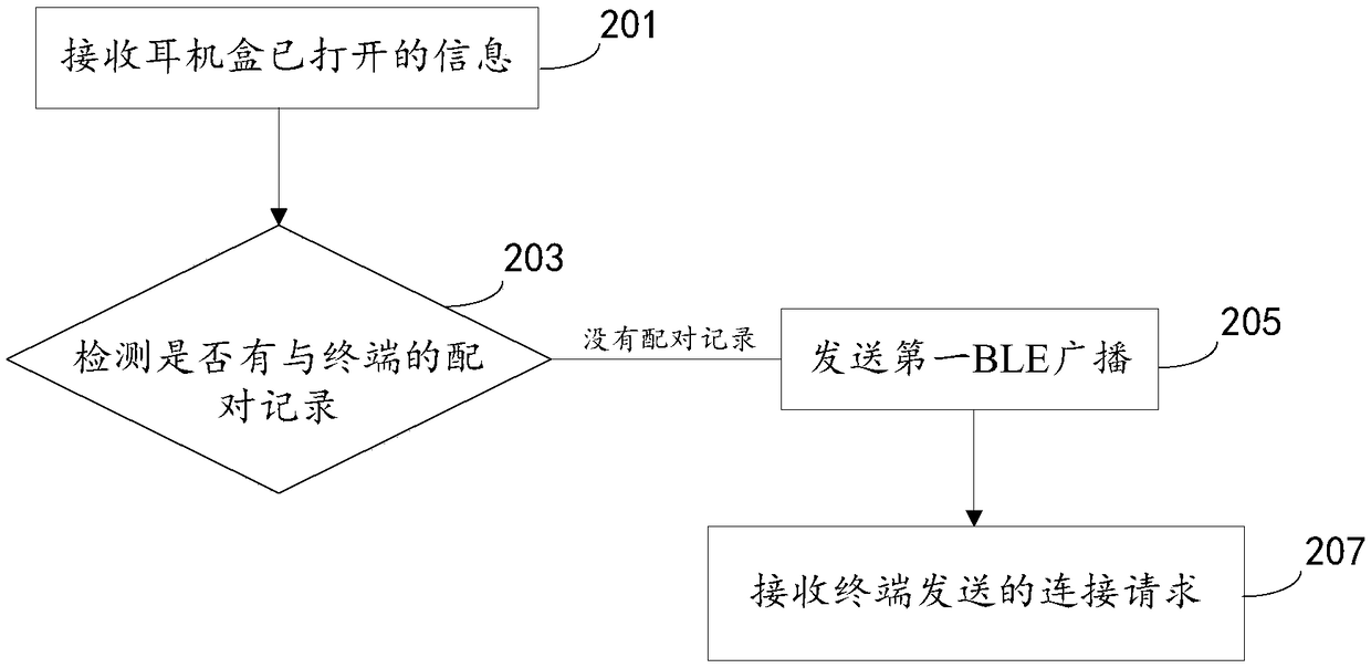 Connection method and apparatus of earphone and terminal, and earphone box