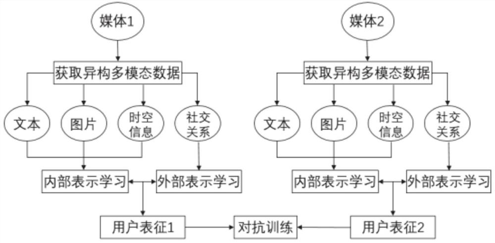 An information matching method and system based on hierarchical multimodal information fusion