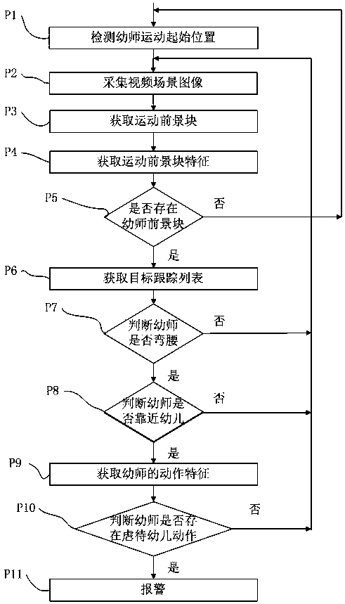 A detection method for corporal punishment of children by preschool teachers