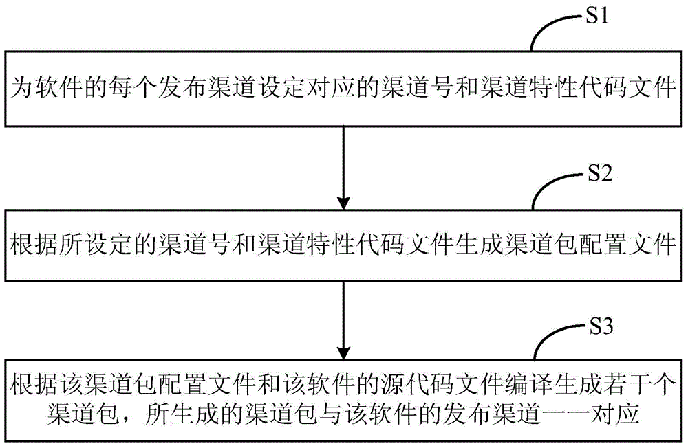 Channel packet customization method and device