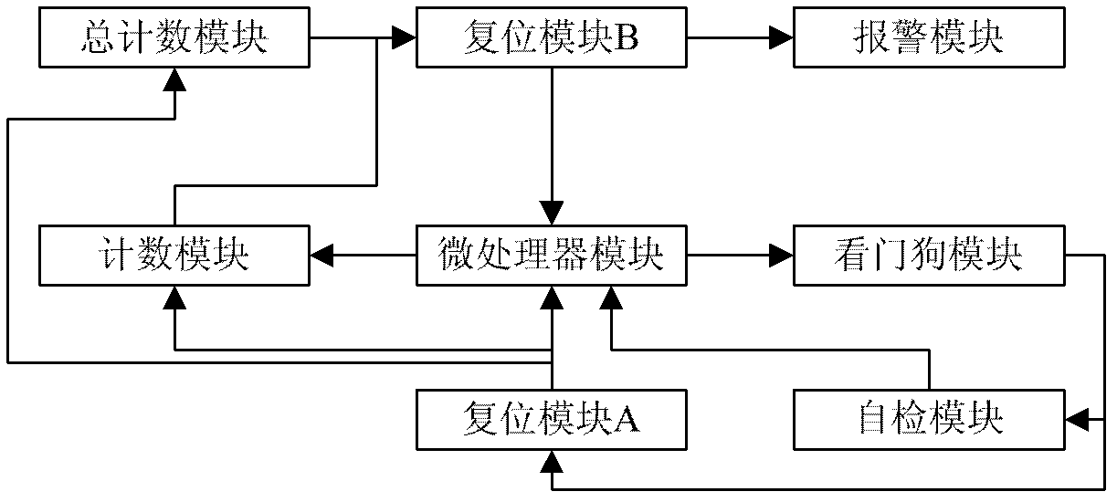 Multifunctional watchdog circuit