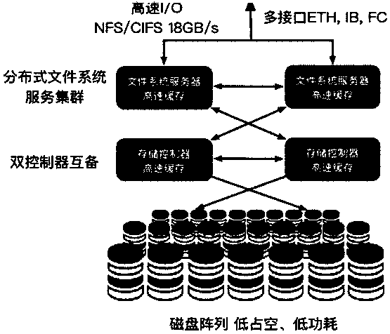 A hyper-converged server system for supporting edge computing