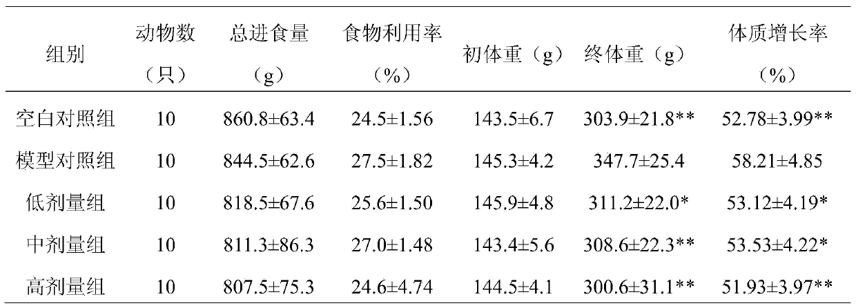 Traditional Chinese medicinal composition capable of preventing and treating cardiovascular and cerebrovascular diseases and with weight reducing function