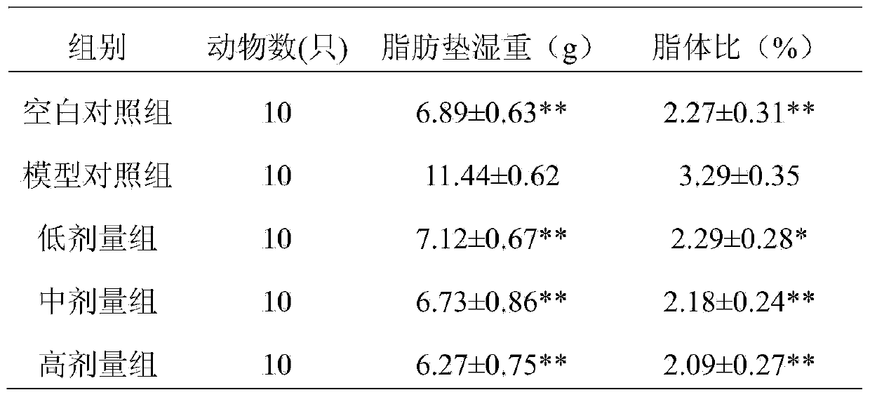 Traditional Chinese medicinal composition capable of preventing and treating cardiovascular and cerebrovascular diseases and with weight reducing function