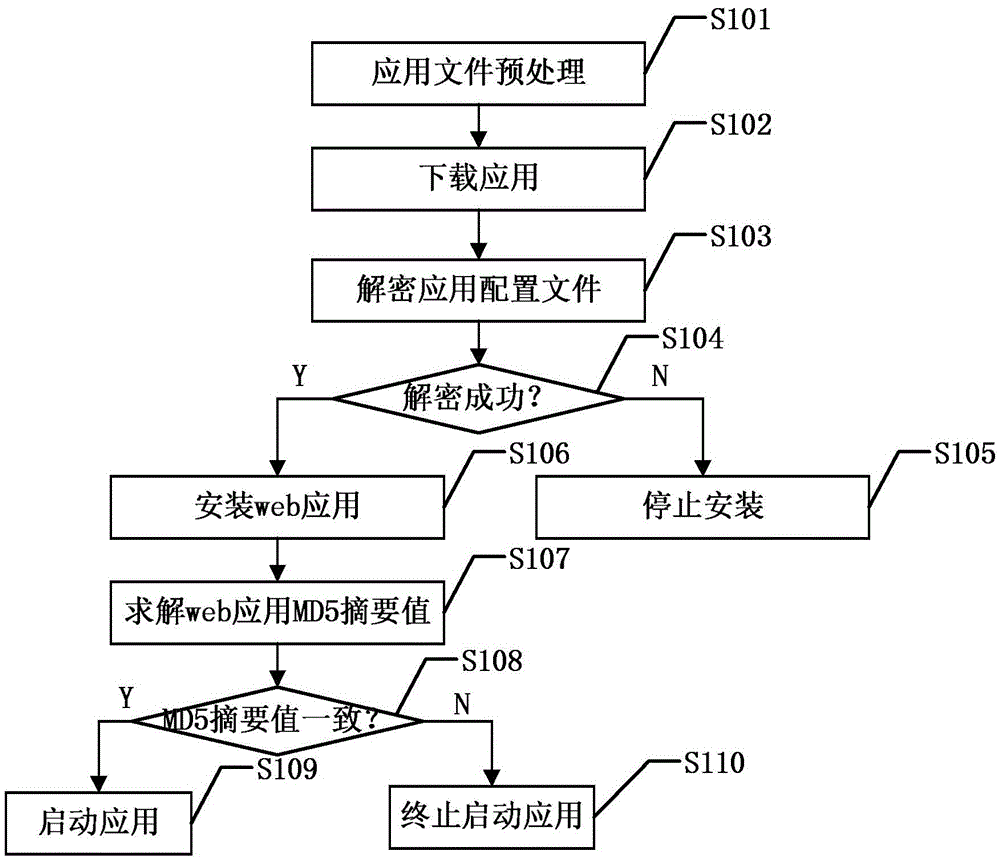 Method for guaranteeing security of source of web application in mobile terminal