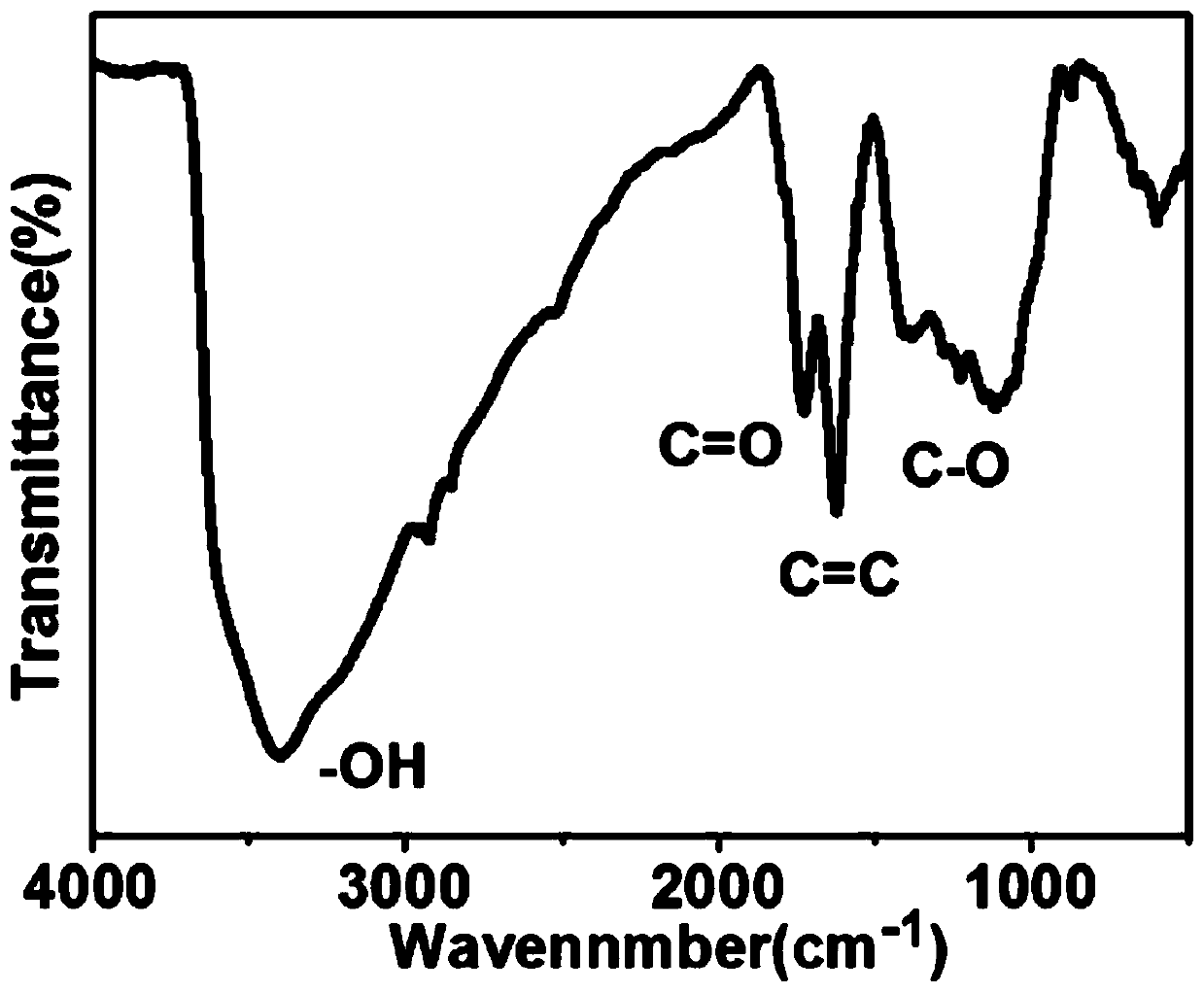 Graphene quantum dot and gadolinium ion chelate magnetic resonance contrast agent and preparation method thereof