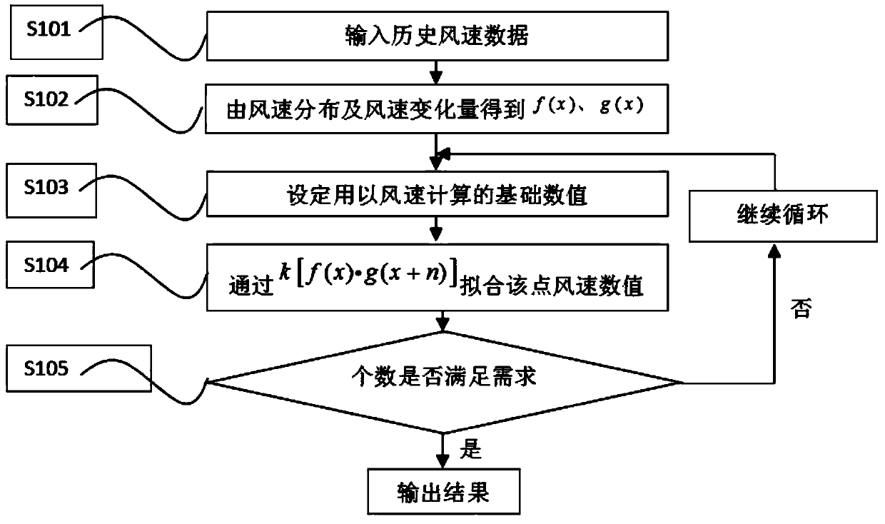 Wind speed modeling method based on time correlation