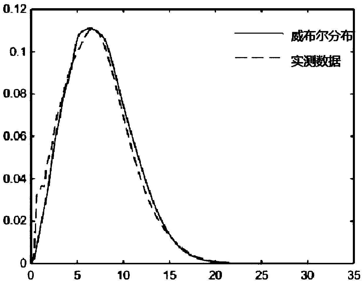 Wind speed modeling method based on time correlation