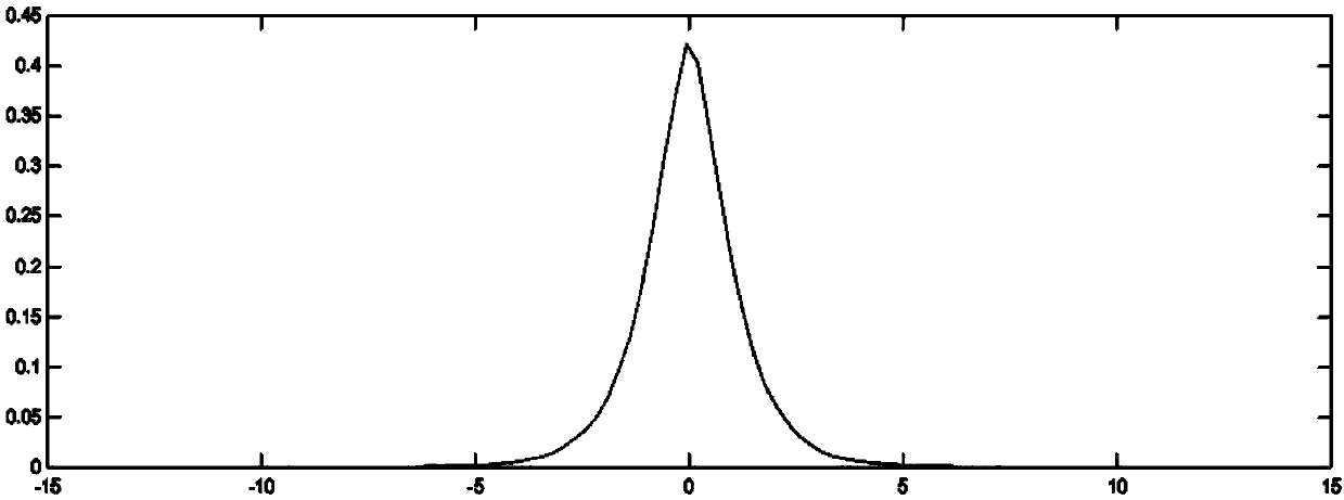 Wind speed modeling method based on time correlation