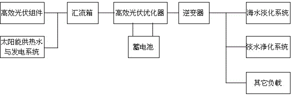 Solar container system