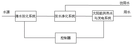 Solar container system