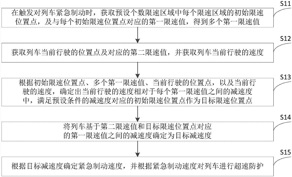 Overspeed protection method and device for train