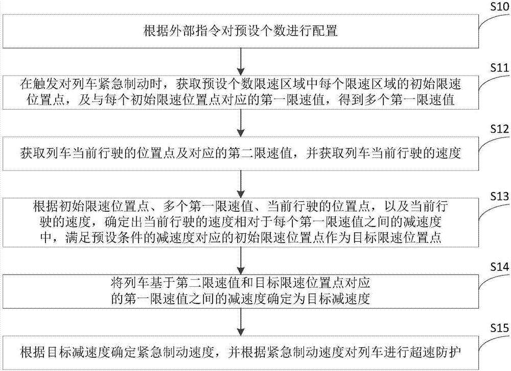 Overspeed protection method and device for train