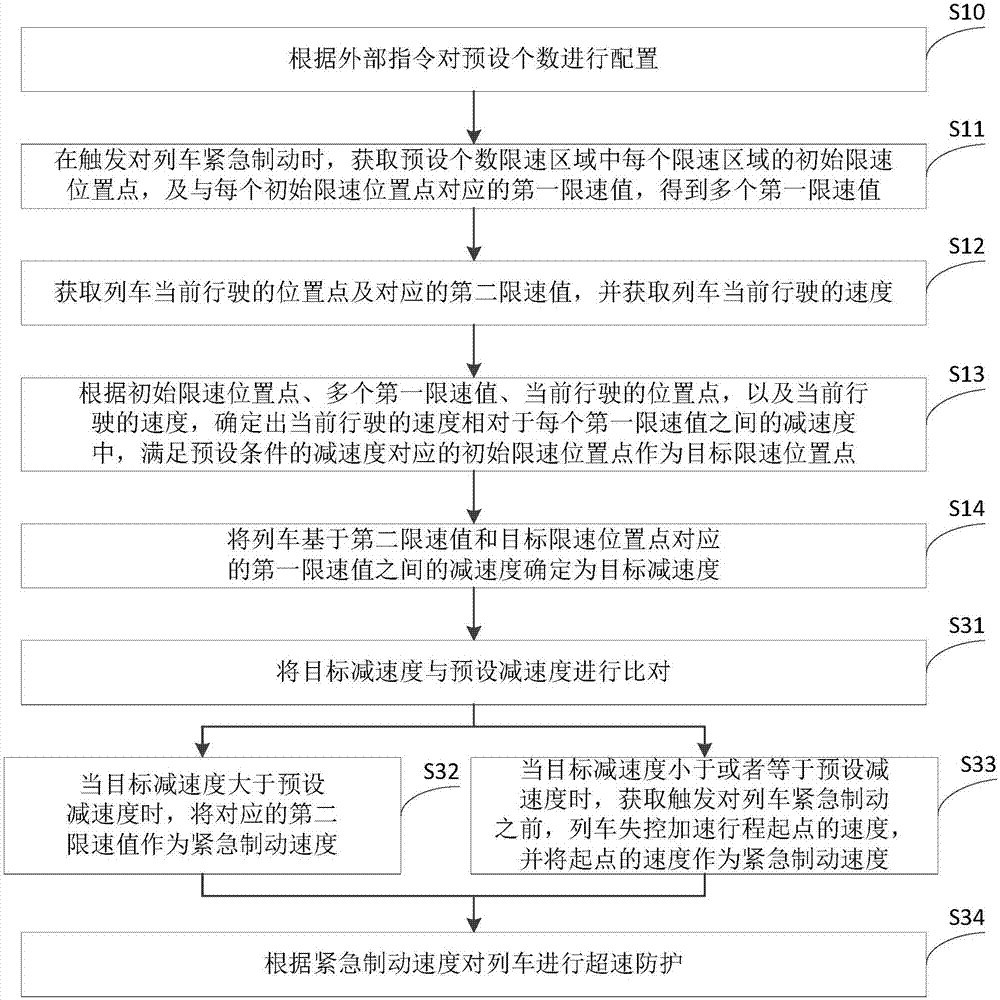 Overspeed protection method and device for train